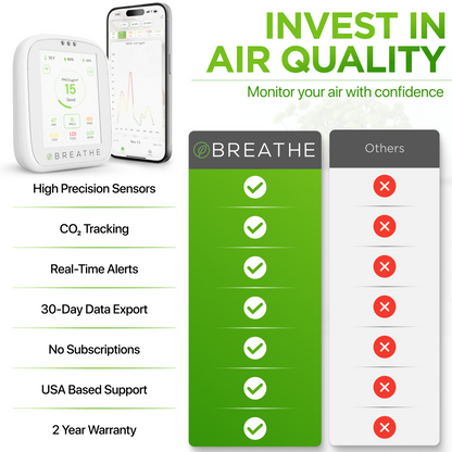 BREATHE Air Quality Monitor - Gen 2